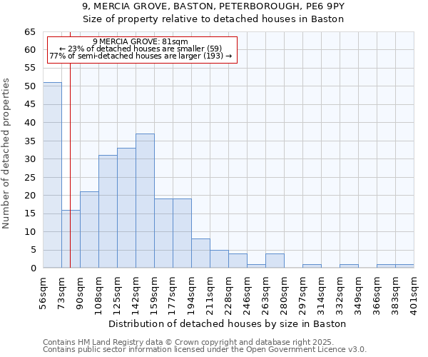 9, MERCIA GROVE, BASTON, PETERBOROUGH, PE6 9PY: Size of property relative to detached houses houses in Baston