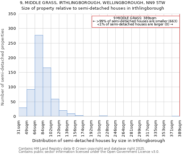 9, MIDDLE GRASS, IRTHLINGBOROUGH, WELLINGBOROUGH, NN9 5TW: Size of property relative to detached houses in Irthlingborough