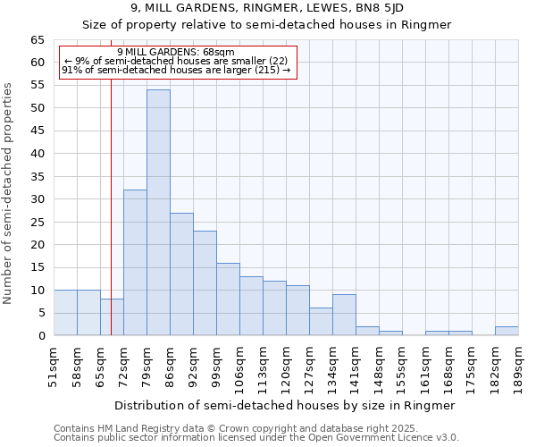 9, MILL GARDENS, RINGMER, LEWES, BN8 5JD: Size of property relative to semi-detached houses houses in Ringmer