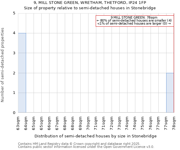 9, MILL STONE GREEN, WRETHAM, THETFORD, IP24 1FP: Size of property relative to detached houses in Stonebridge