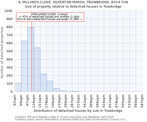 9, MILLARDS CLOSE, HILPERTON MARSH, TROWBRIDGE, BA14 7UN: Size of property relative to detached houses houses in Trowbridge