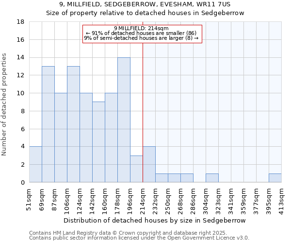 9, MILLFIELD, SEDGEBERROW, EVESHAM, WR11 7US: Size of property relative to detached houses houses in Sedgeberrow