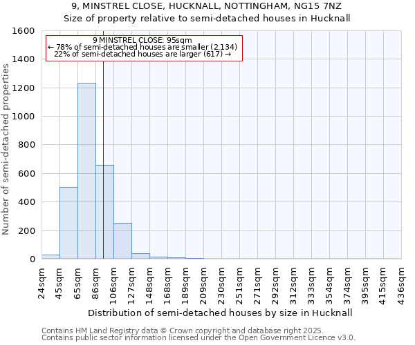 9, MINSTREL CLOSE, HUCKNALL, NOTTINGHAM, NG15 7NZ: Size of property relative to semi-detached houses houses in Hucknall