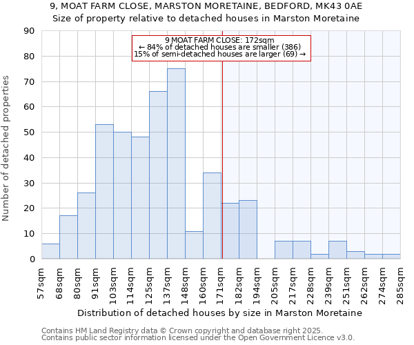9, MOAT FARM CLOSE, MARSTON MORETAINE, BEDFORD, MK43 0AE: Size of property relative to detached houses houses in Marston Moretaine