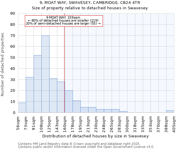 9, MOAT WAY, SWAVESEY, CAMBRIDGE, CB24 4TR: Size of property relative to detached houses houses in Swavesey