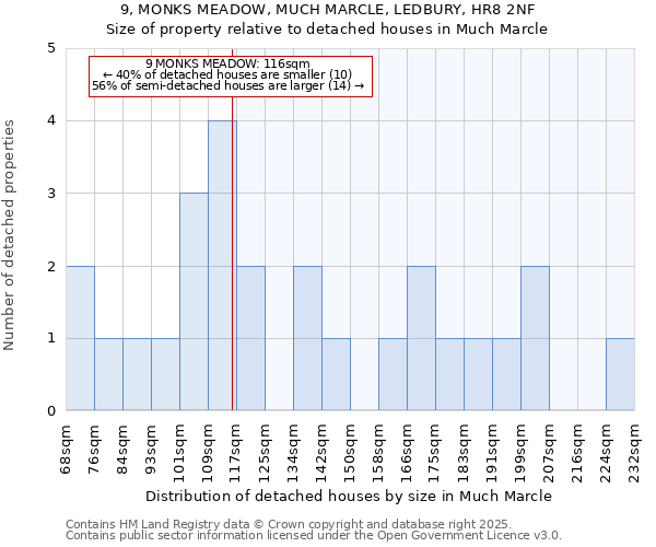 9, MONKS MEADOW, MUCH MARCLE, LEDBURY, HR8 2NF: Size of property relative to detached houses houses in Much Marcle