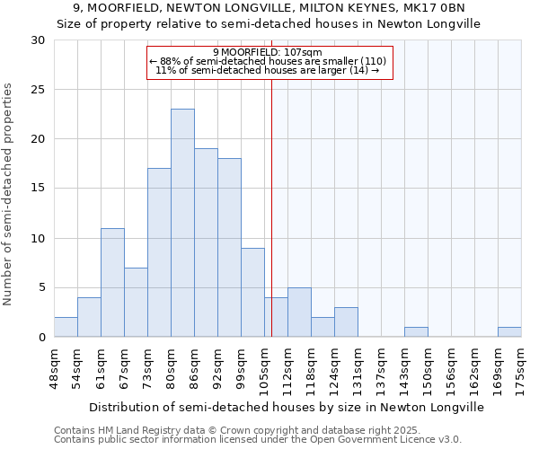 9, MOORFIELD, NEWTON LONGVILLE, MILTON KEYNES, MK17 0BN: Size of property relative to detached houses in Newton Longville