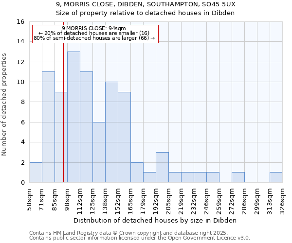 9, MORRIS CLOSE, DIBDEN, SOUTHAMPTON, SO45 5UX: Size of property relative to detached houses houses in Dibden