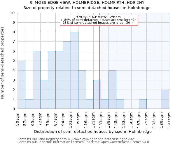 9, MOSS EDGE VIEW, HOLMBRIDGE, HOLMFIRTH, HD9 2HY: Size of property relative to detached houses in Holmbridge