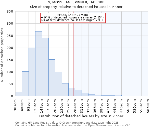 9, MOSS LANE, PINNER, HA5 3BB: Size of property relative to detached houses houses in Pinner