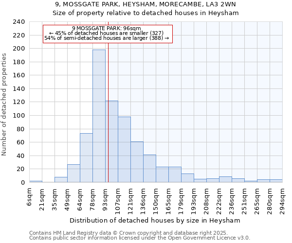 9, MOSSGATE PARK, HEYSHAM, MORECAMBE, LA3 2WN: Size of property relative to detached houses houses in Heysham