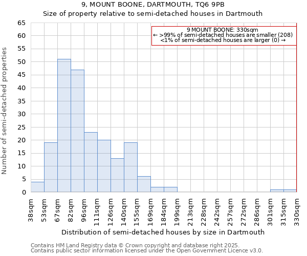 9, MOUNT BOONE, DARTMOUTH, TQ6 9PB: Size of property relative to semi-detached houses houses in Dartmouth
