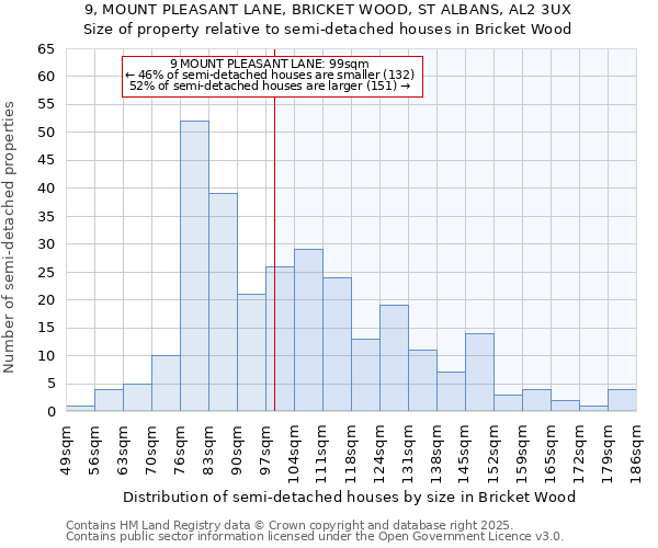 9, MOUNT PLEASANT LANE, BRICKET WOOD, ST ALBANS, AL2 3UX: Size of property relative to semi-detached houses houses in Bricket Wood