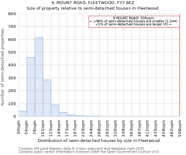 9, MOUNT ROAD, FLEETWOOD, FY7 6EZ: Size of property relative to semi-detached houses houses in Fleetwood