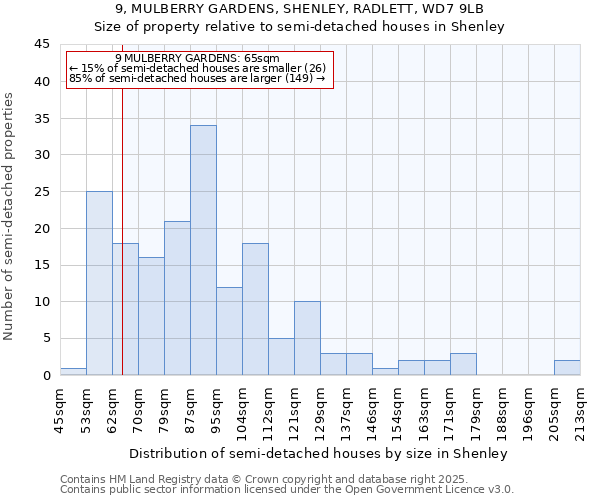 9, MULBERRY GARDENS, SHENLEY, RADLETT, WD7 9LB: Size of property relative to semi-detached houses houses in Shenley