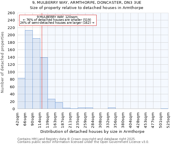 9, MULBERRY WAY, ARMTHORPE, DONCASTER, DN3 3UE: Size of property relative to detached houses houses in Armthorpe