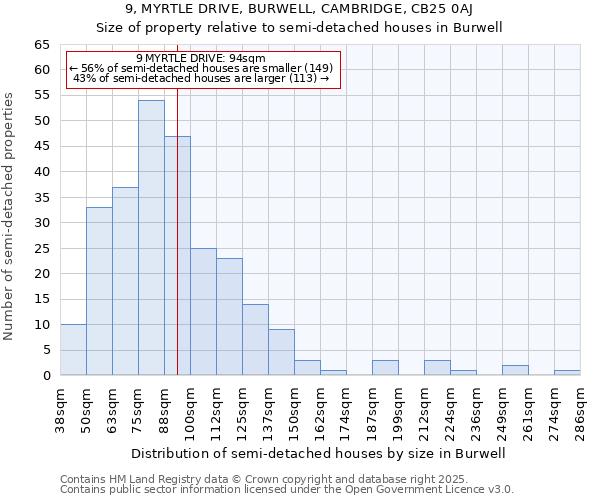 9, MYRTLE DRIVE, BURWELL, CAMBRIDGE, CB25 0AJ: Size of property relative to semi-detached houses houses in Burwell