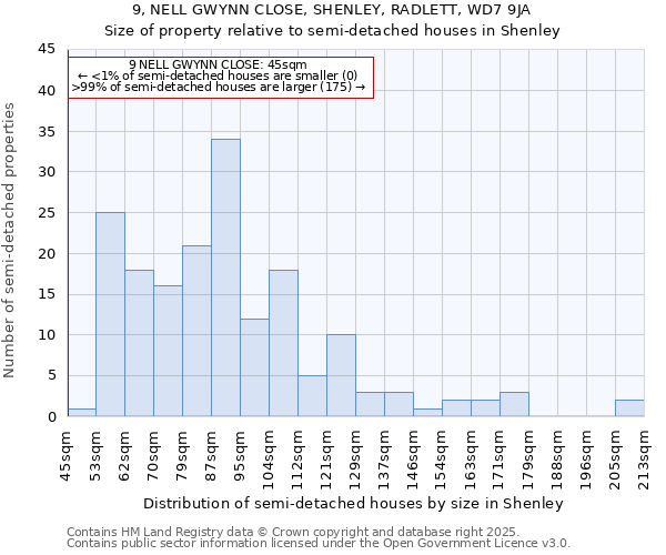 9, NELL GWYNN CLOSE, SHENLEY, RADLETT, WD7 9JA: Size of property relative to semi-detached houses houses in Shenley