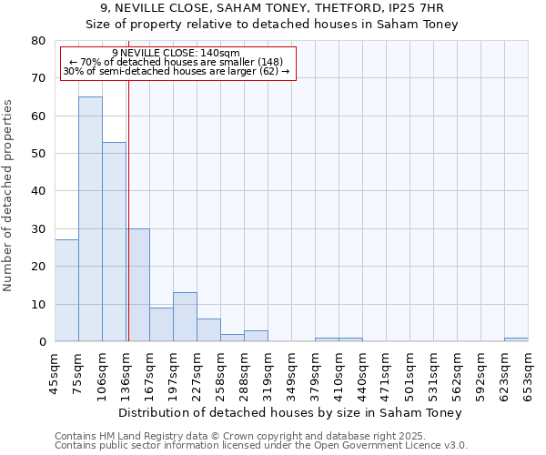 9, NEVILLE CLOSE, SAHAM TONEY, THETFORD, IP25 7HR: Size of property relative to detached houses houses in Saham Toney