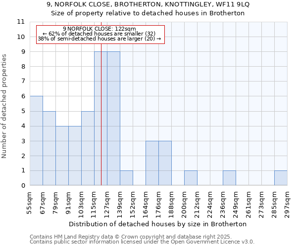 9, NORFOLK CLOSE, BROTHERTON, KNOTTINGLEY, WF11 9LQ: Size of property relative to detached houses in Brotherton