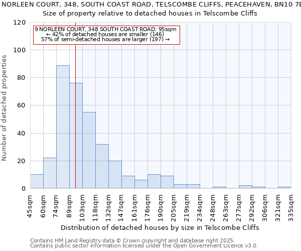 9, NORLEEN COURT, 348, SOUTH COAST ROAD, TELSCOMBE CLIFFS, PEACEHAVEN, BN10 7EP: Size of property relative to detached houses in Telscombe Cliffs