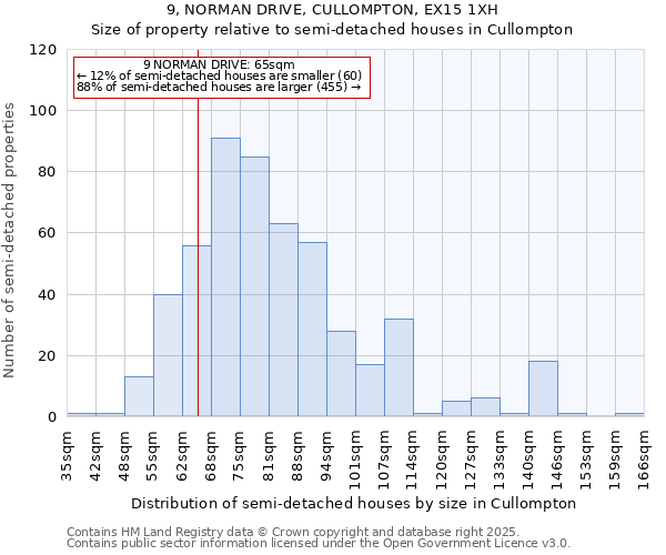 9, NORMAN DRIVE, CULLOMPTON, EX15 1XH: Size of property relative to semi-detached houses houses in Cullompton