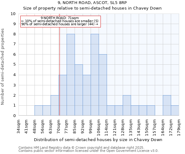 9, NORTH ROAD, ASCOT, SL5 8RP: Size of property relative to semi-detached houses houses in Chavey Down