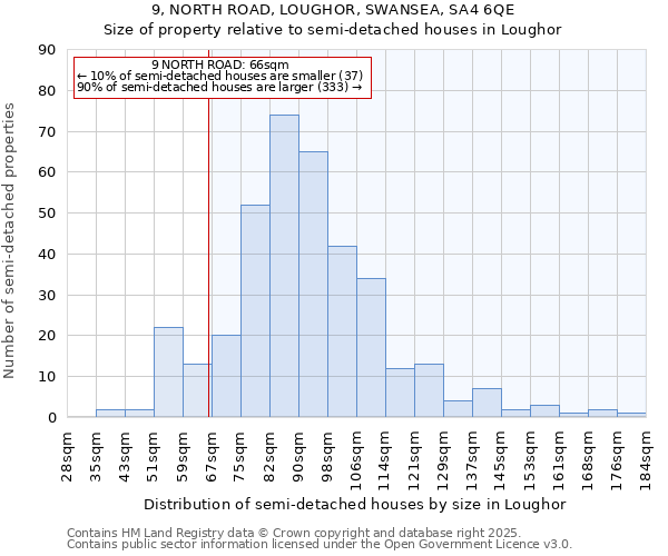 9, NORTH ROAD, LOUGHOR, SWANSEA, SA4 6QE: Size of property relative to detached houses in Loughor