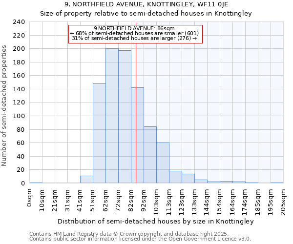 9, NORTHFIELD AVENUE, KNOTTINGLEY, WF11 0JE: Size of property relative to detached houses in Knottingley