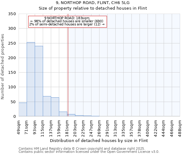 9, NORTHOP ROAD, FLINT, CH6 5LG: Size of property relative to detached houses houses in Flint