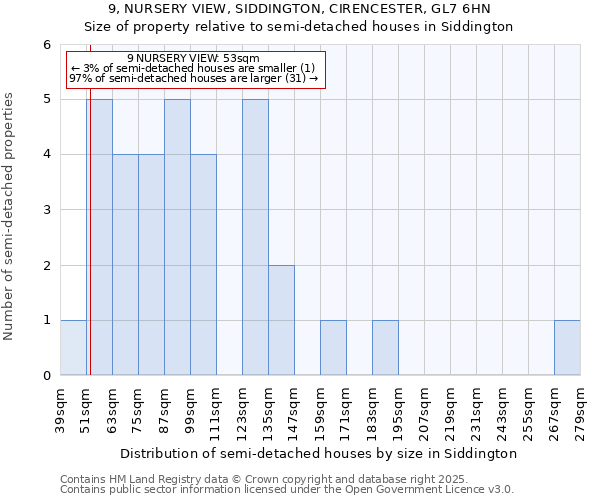 9, NURSERY VIEW, SIDDINGTON, CIRENCESTER, GL7 6HN: Size of property relative to semi-detached houses houses in Siddington