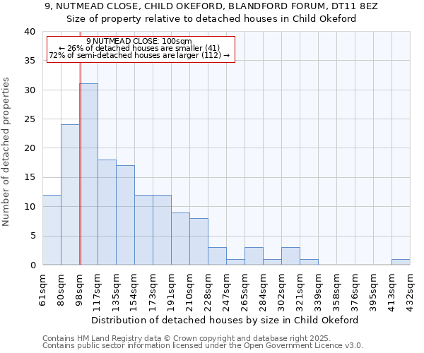9, NUTMEAD CLOSE, CHILD OKEFORD, BLANDFORD FORUM, DT11 8EZ: Size of property relative to detached houses houses in Child Okeford