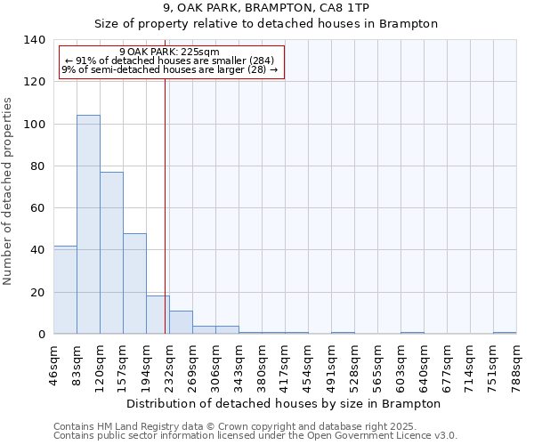 9, OAK PARK, BRAMPTON, CA8 1TP: Size of property relative to detached houses houses in Brampton