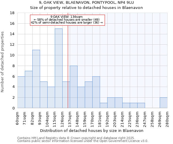 9, OAK VIEW, BLAENAVON, PONTYPOOL, NP4 9LU: Size of property relative to detached houses houses in Blaenavon