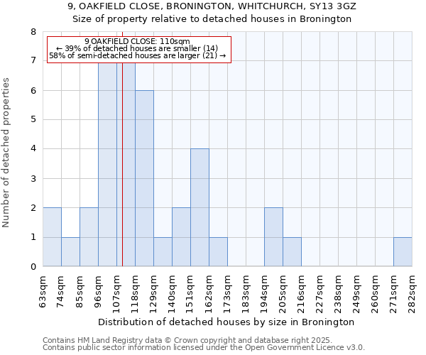 9, OAKFIELD CLOSE, BRONINGTON, WHITCHURCH, SY13 3GZ: Size of property relative to detached houses houses in Bronington