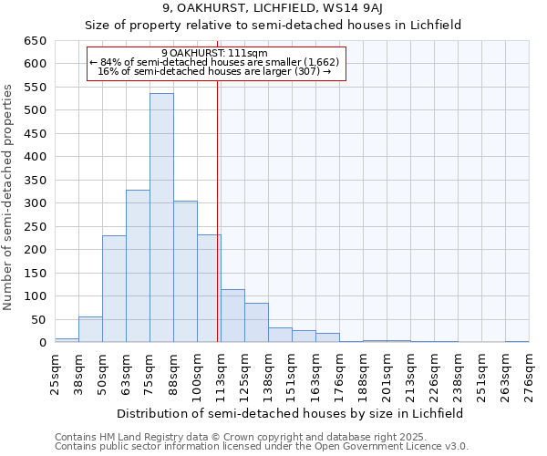 9, OAKHURST, LICHFIELD, WS14 9AJ: Size of property relative to semi-detached houses houses in Lichfield