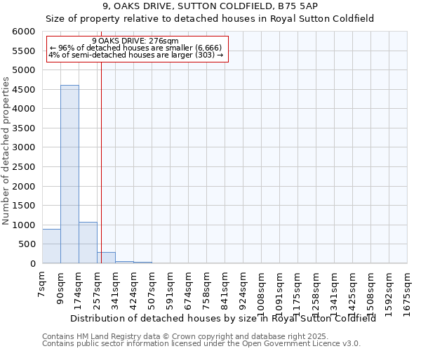 9, OAKS DRIVE, SUTTON COLDFIELD, B75 5AP: Size of property relative to detached houses in Royal Sutton Coldfield