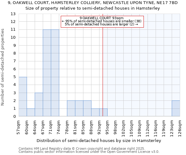 9, OAKWELL COURT, HAMSTERLEY COLLIERY, NEWCASTLE UPON TYNE, NE17 7BD: Size of property relative to detached houses in Hamsterley