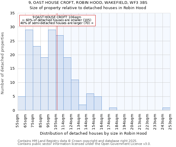 9, OAST HOUSE CROFT, ROBIN HOOD, WAKEFIELD, WF3 3BS: Size of property relative to detached houses houses in Robin Hood