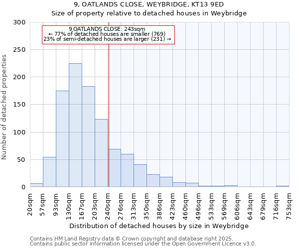 9, OATLANDS CLOSE, WEYBRIDGE, KT13 9ED: Size of property relative to detached houses houses in Weybridge