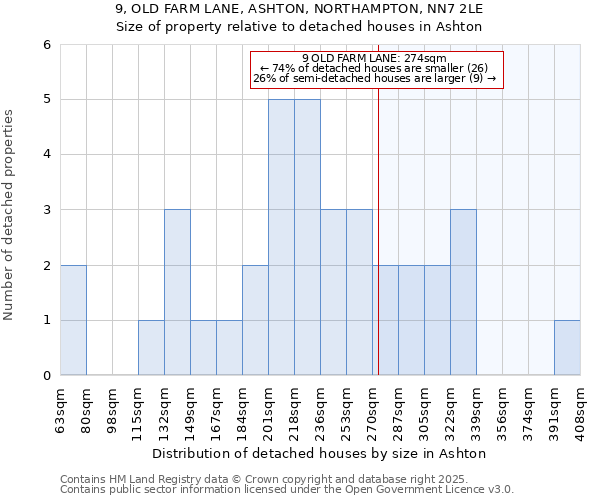 9, OLD FARM LANE, ASHTON, NORTHAMPTON, NN7 2LE: Size of property relative to detached houses houses in Ashton