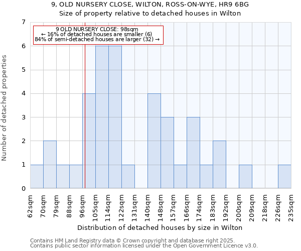 9, OLD NURSERY CLOSE, WILTON, ROSS-ON-WYE, HR9 6BG: Size of property relative to detached houses houses in Wilton
