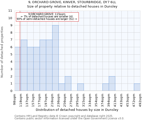 9, ORCHARD GROVE, KINVER, STOURBRIDGE, DY7 6LL: Size of property relative to detached houses houses in Dunsley