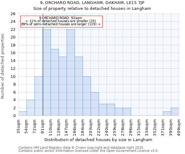 9, ORCHARD ROAD, LANGHAM, OAKHAM, LE15 7JP: Size of property relative to detached houses houses in Langham