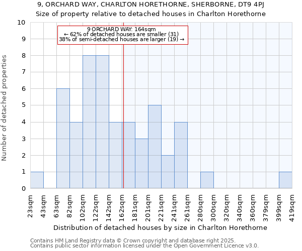 9, ORCHARD WAY, CHARLTON HORETHORNE, SHERBORNE, DT9 4PJ: Size of property relative to detached houses houses in Charlton Horethorne