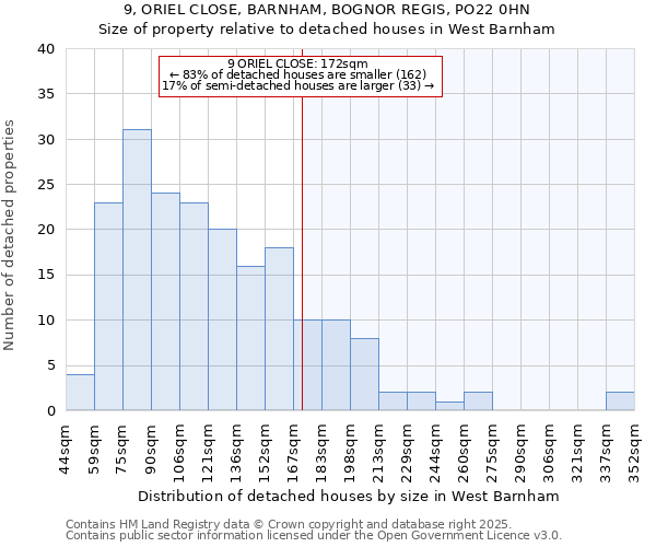 9, ORIEL CLOSE, BARNHAM, BOGNOR REGIS, PO22 0HN: Size of property relative to detached houses in West Barnham