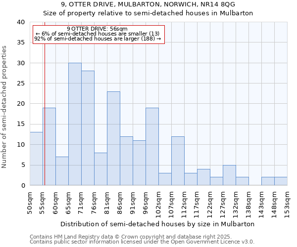 9, OTTER DRIVE, MULBARTON, NORWICH, NR14 8QG: Size of property relative to semi-detached houses houses in Mulbarton