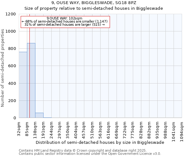 9, OUSE WAY, BIGGLESWADE, SG18 8PZ: Size of property relative to semi-detached houses houses in Biggleswade