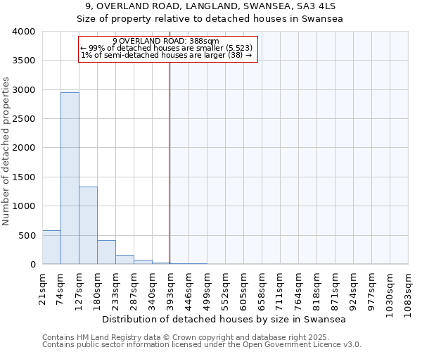 9, OVERLAND ROAD, LANGLAND, SWANSEA, SA3 4LS: Size of property relative to detached houses houses in Swansea