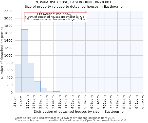 9, PARADISE CLOSE, EASTBOURNE, BN20 8BT: Size of property relative to detached houses houses in Eastbourne